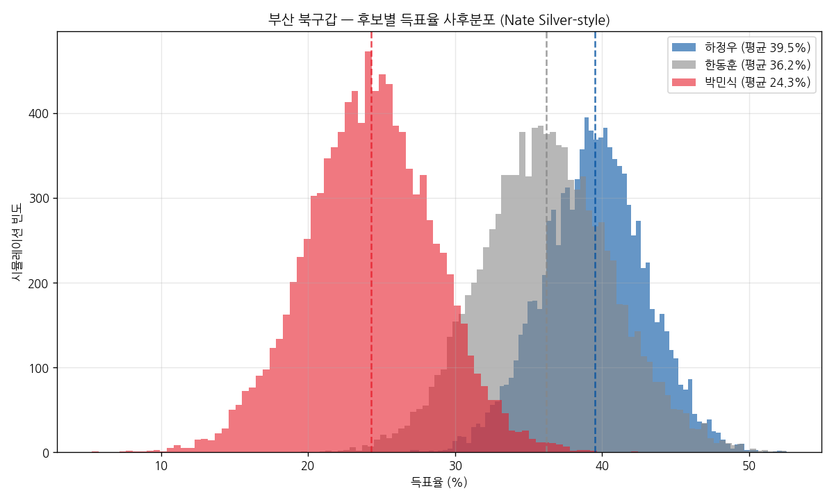 후보별 득표율 사후분포