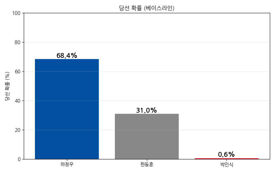 베이스라인 당선 확률