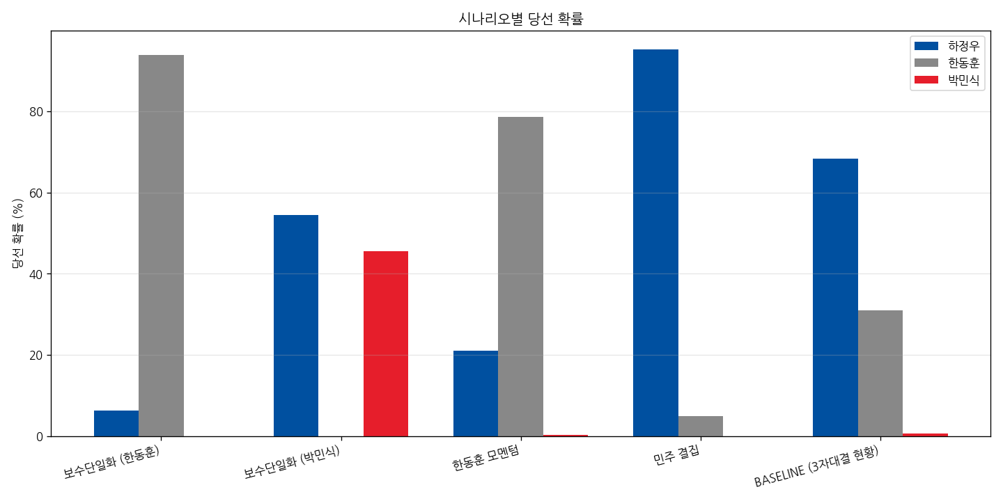 시나리오별 당선 확률