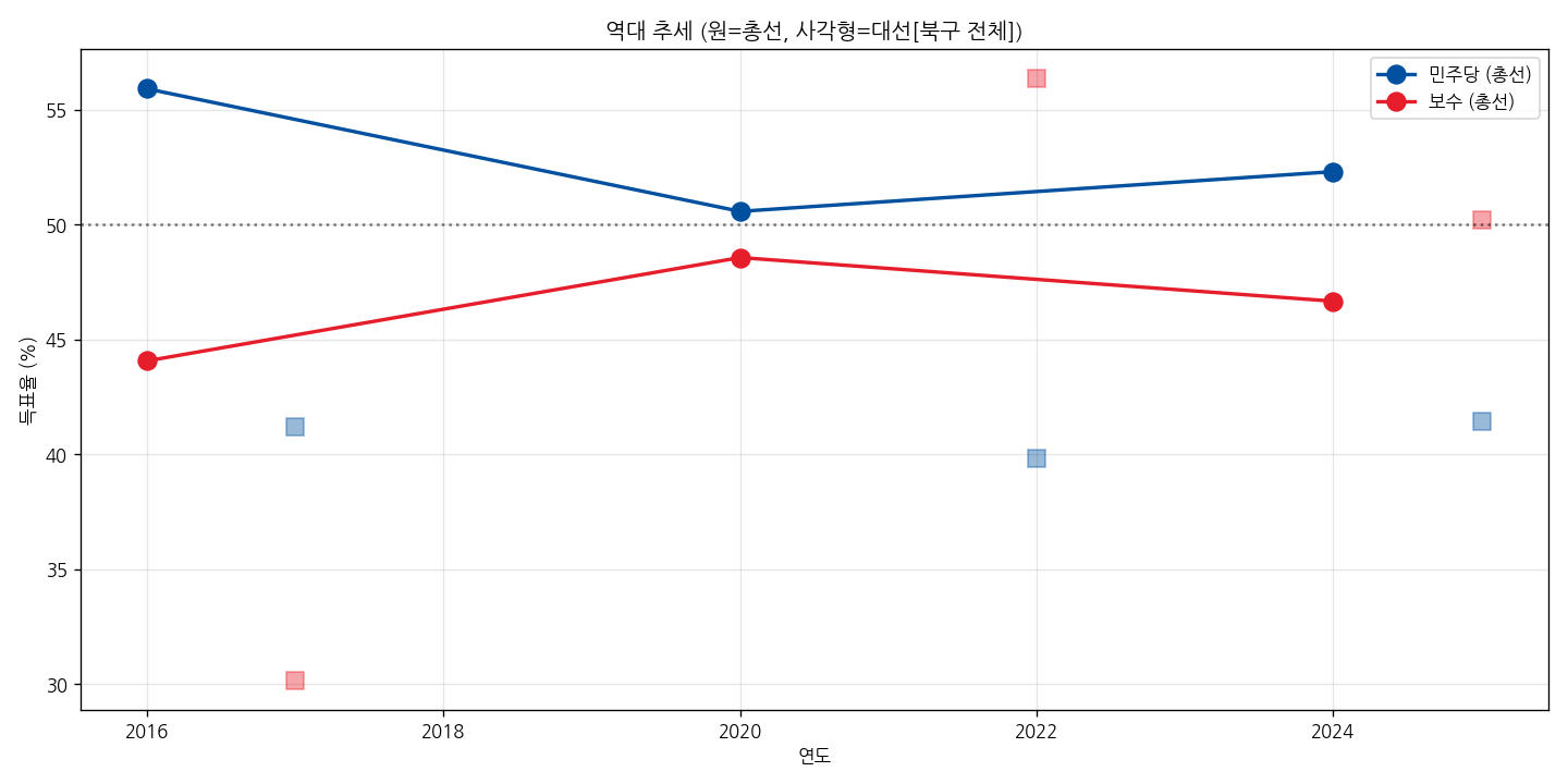 역대 선거 추세