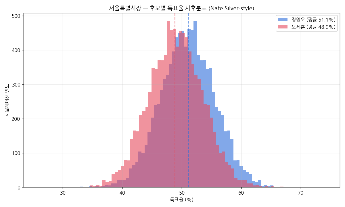후보별 득표율 사후분포