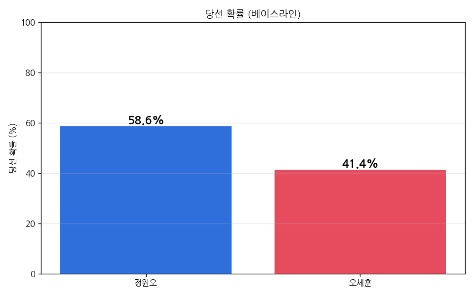 베이스라인 당선 확률