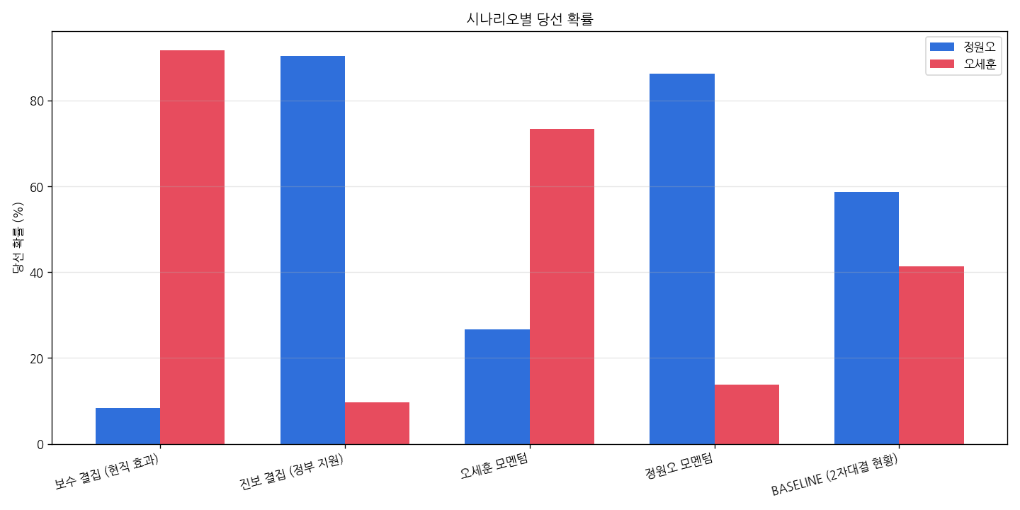 시나리오별 당선 확률