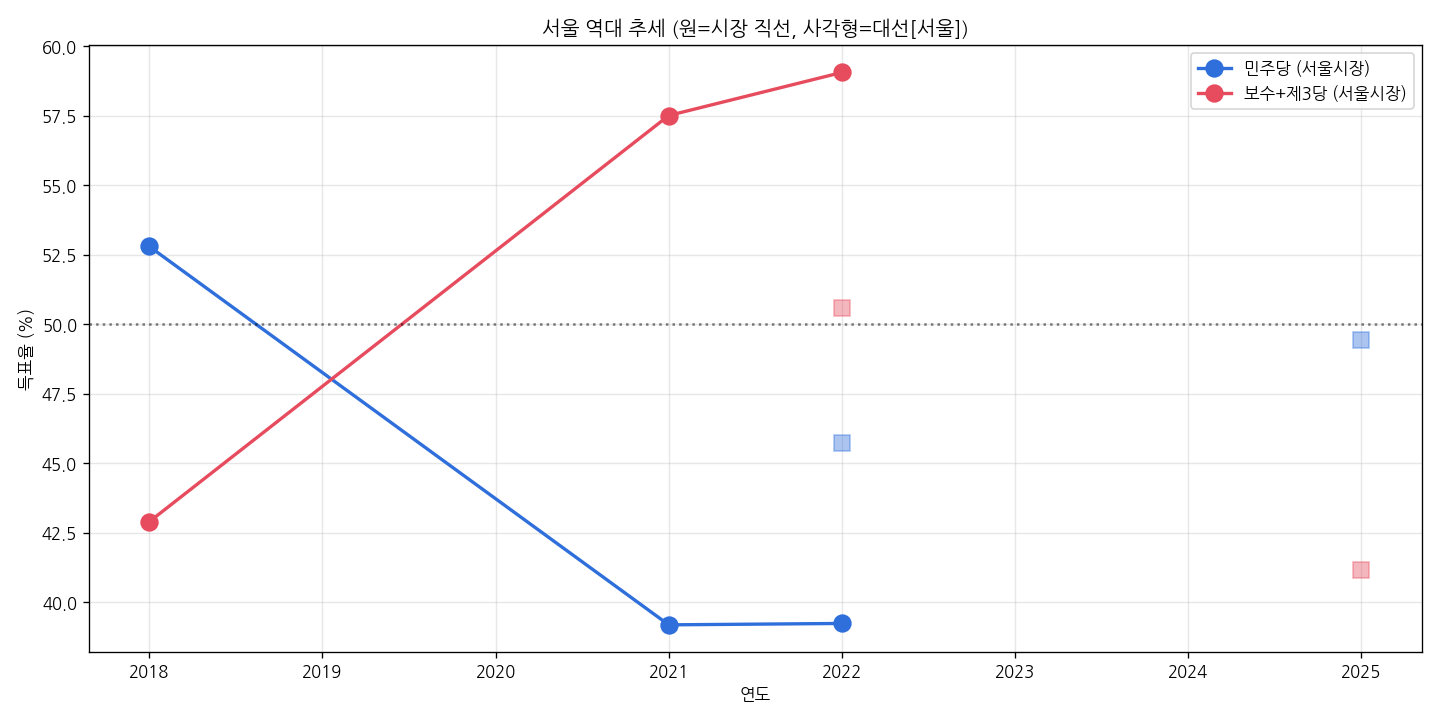 역대 선거 추세